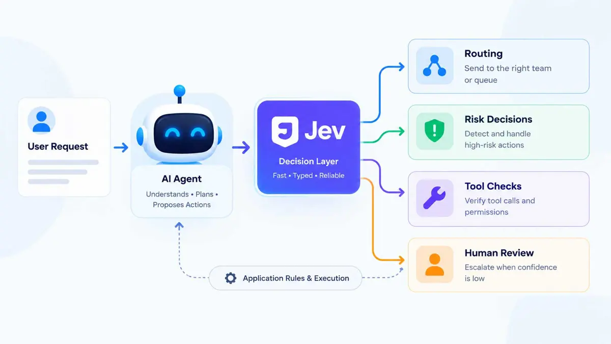 AI agent using Jev for routing, risk checks, tool approval, and human review