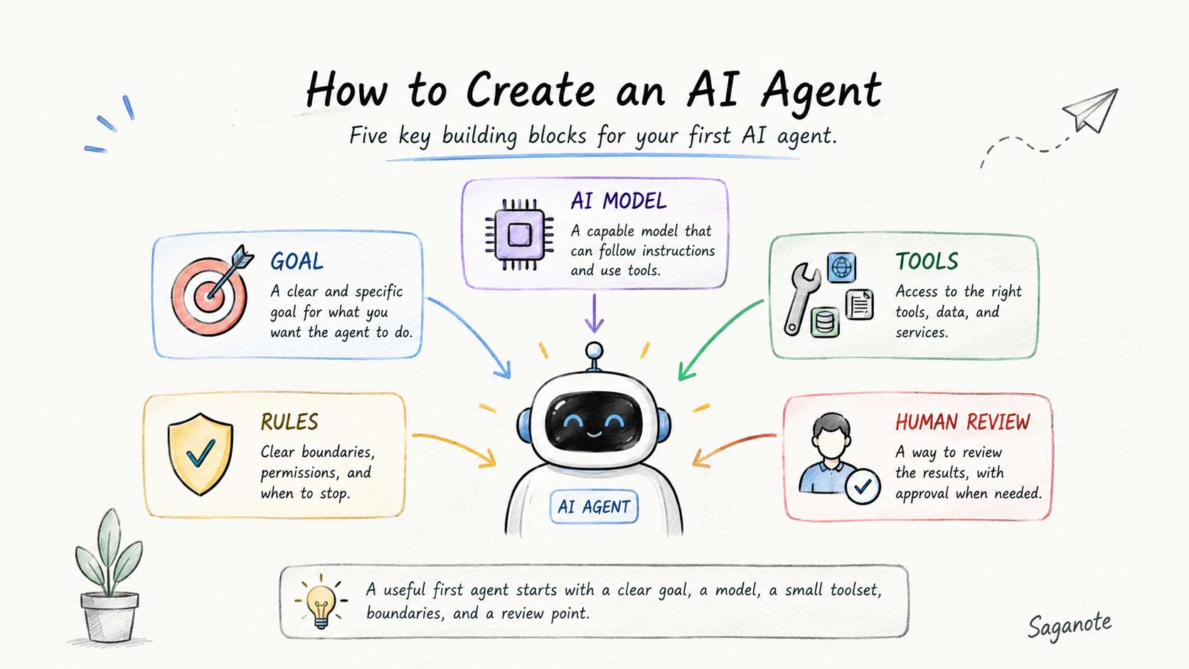 How to Create an AI Agent: A Beginner's Guide