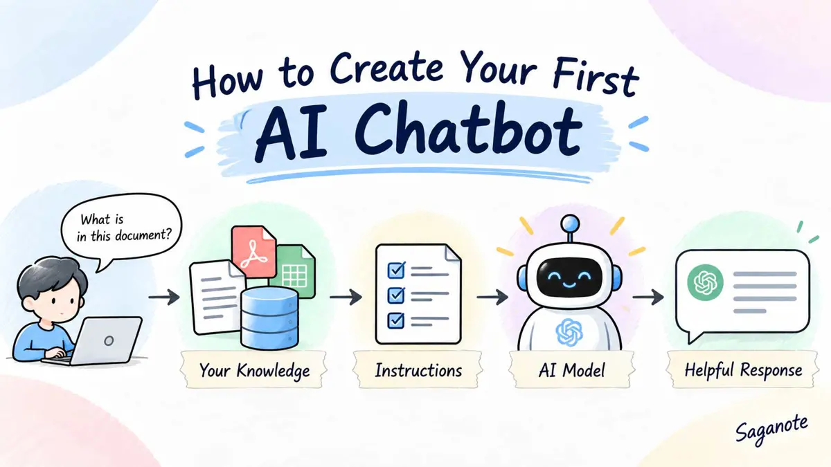 How to create an AI chatbot showing a user question moving through knowledge, instructions, an AI model, and a response