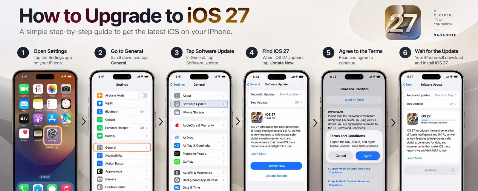 Six-step iPhone guide showing Settings, General, Software Update, iOS 27, terms acceptance, and installation progress.