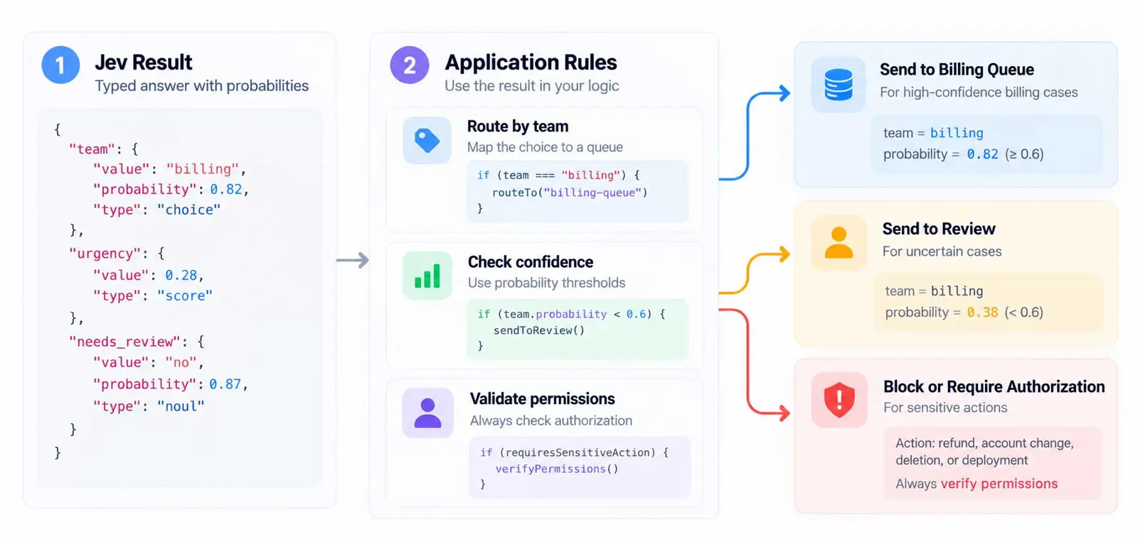 Diagram showing a Jev typed result flowing through application rules before an action is executed or sent for review