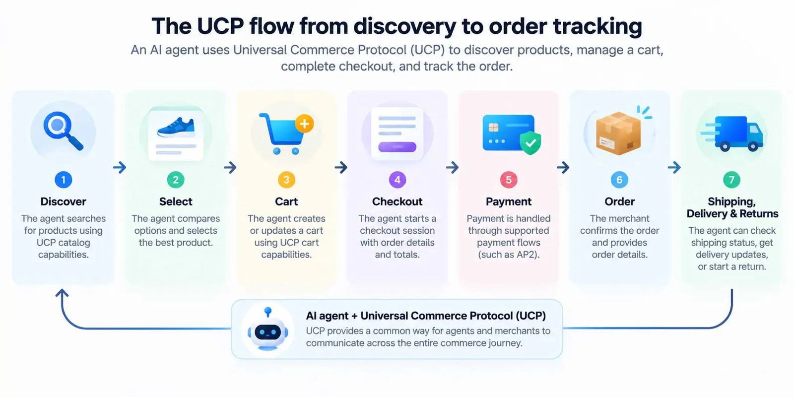 Ucp Checkout Flows