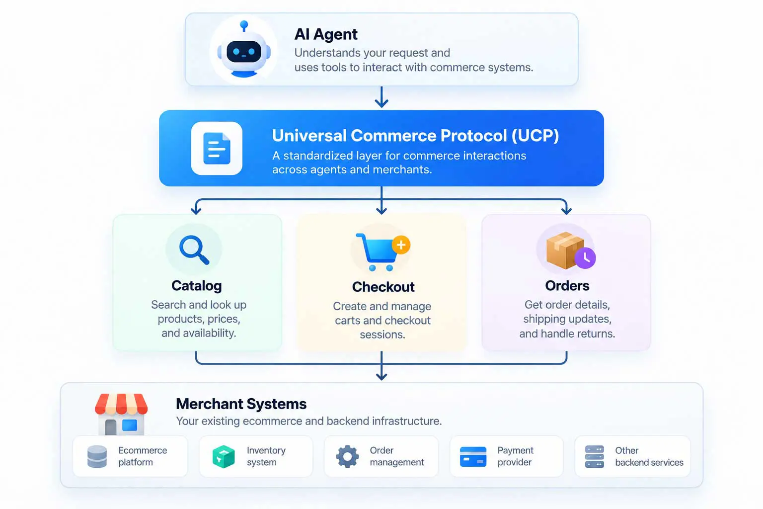 Ucp Merchant Systems