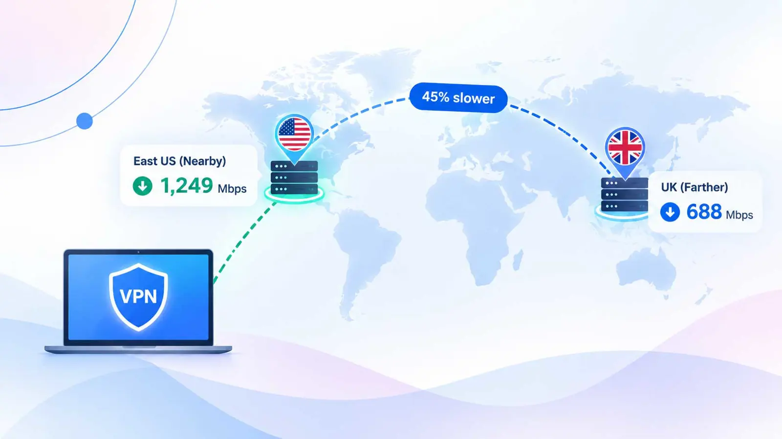 Showing VPN speed variation across server distance and routing hops