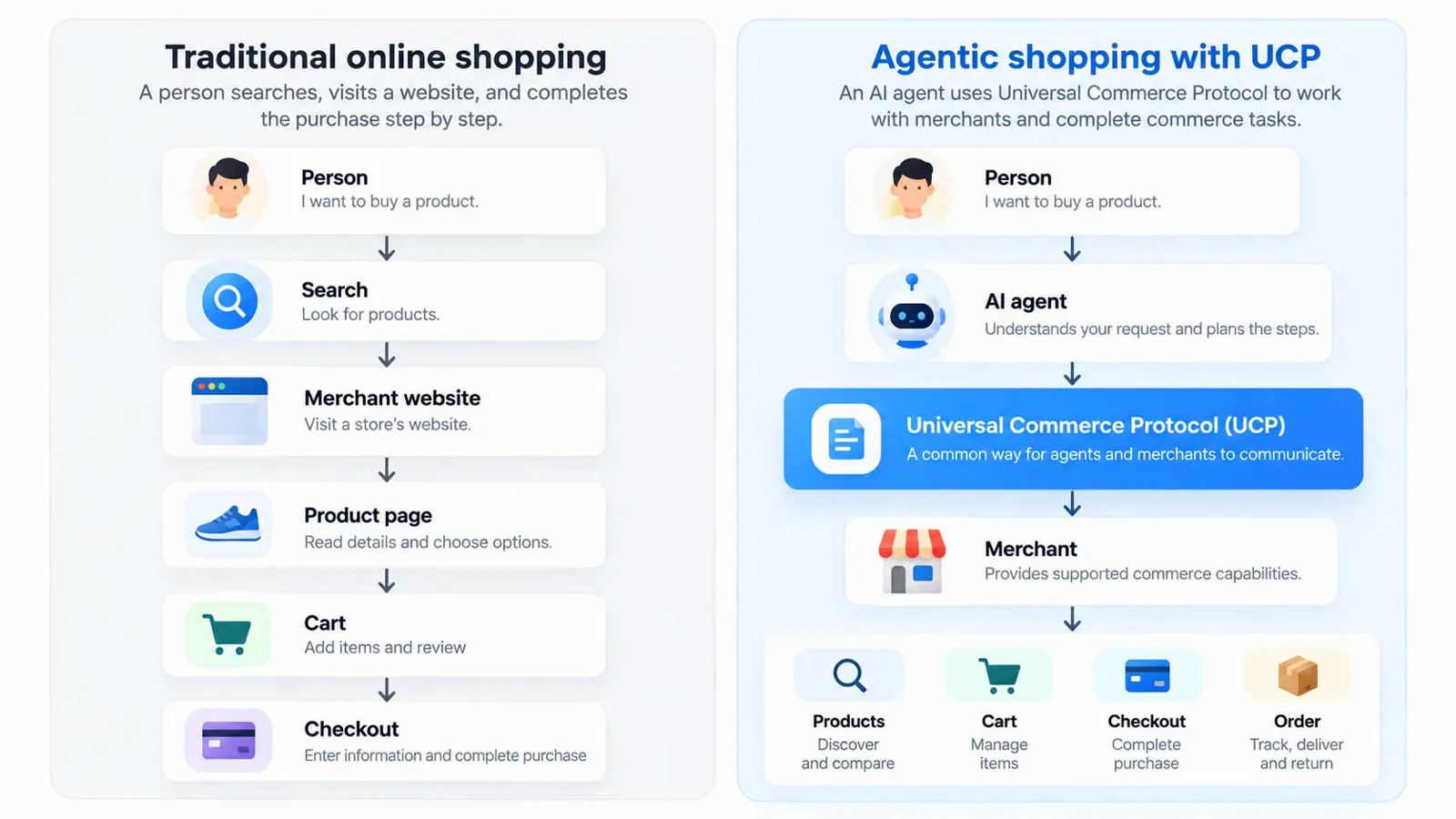 What Is Universal Commerce Protocol