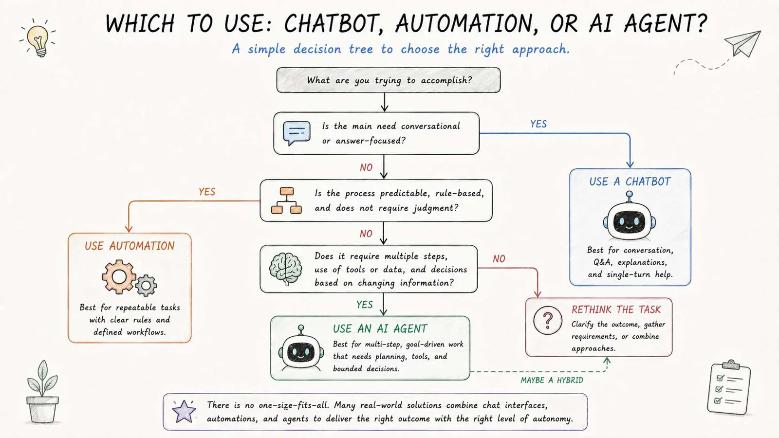 Decision tree showing when to use a chatbot, automation, or AI agent based on conversation, repeatability, and multi-step work