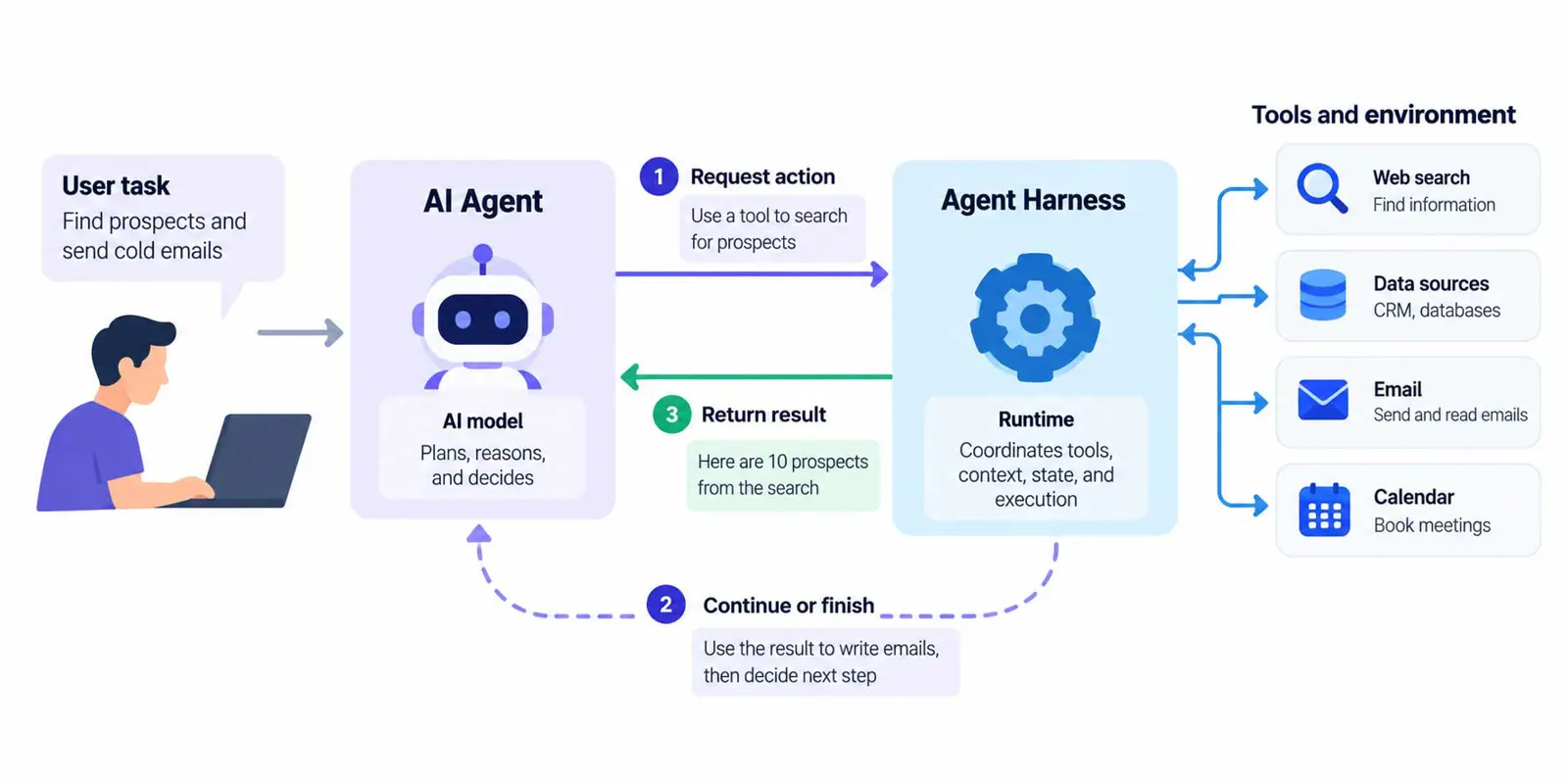 Diagram showing an AI model requesting a tool action, a harness executing it, and the result returning to the model