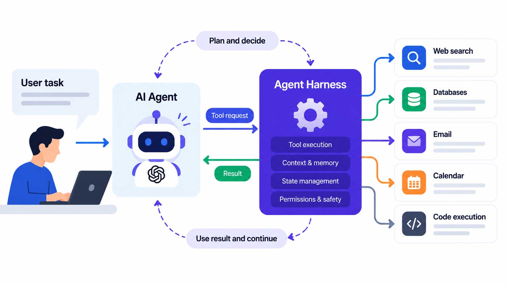 What Is an AI Agent Harness? How It Works and Why It Matters