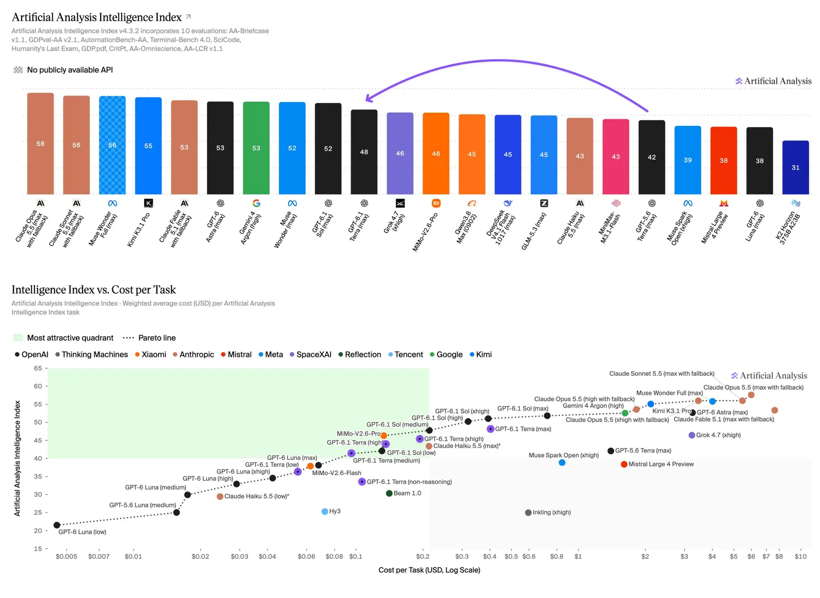 Artificial Analysis chart comparing Terra's intelligence score with cost per task across reasoning effort levels