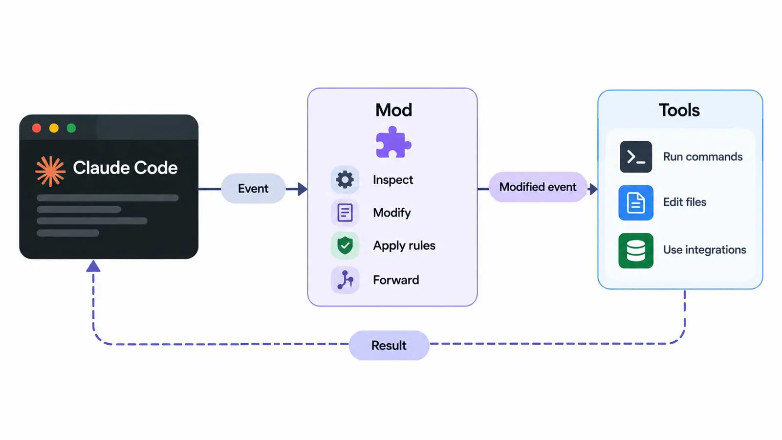 Diagram showing a Claude Code event passing through a Mod before the result reaches a tool or the interface