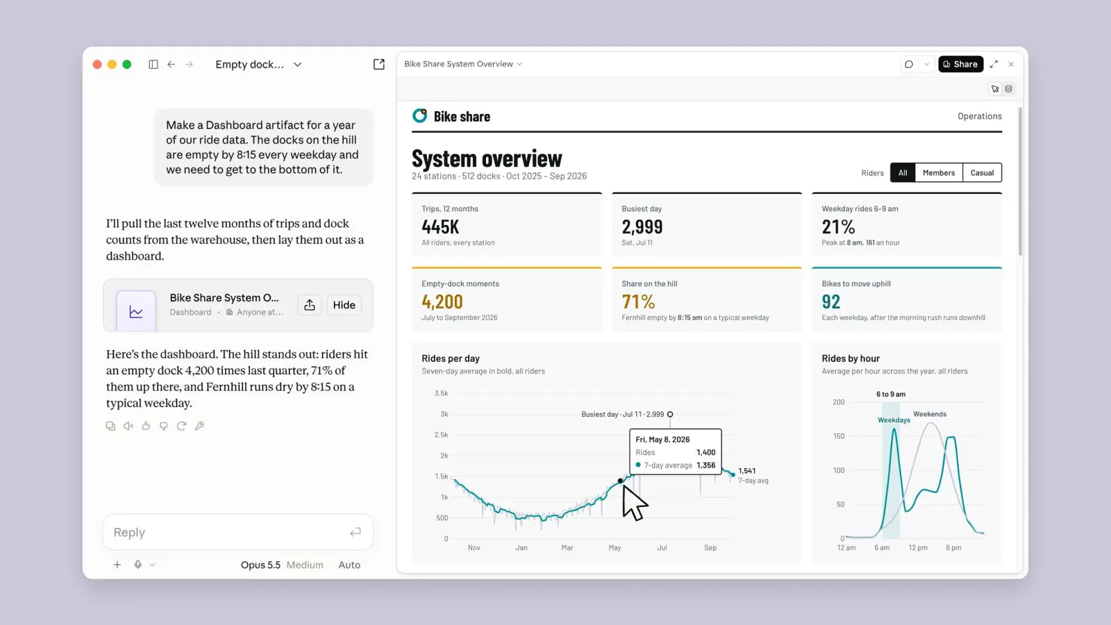 Claude Dashboards interface showing a bike-share dashboard with trip totals and charts for rides by day and hour