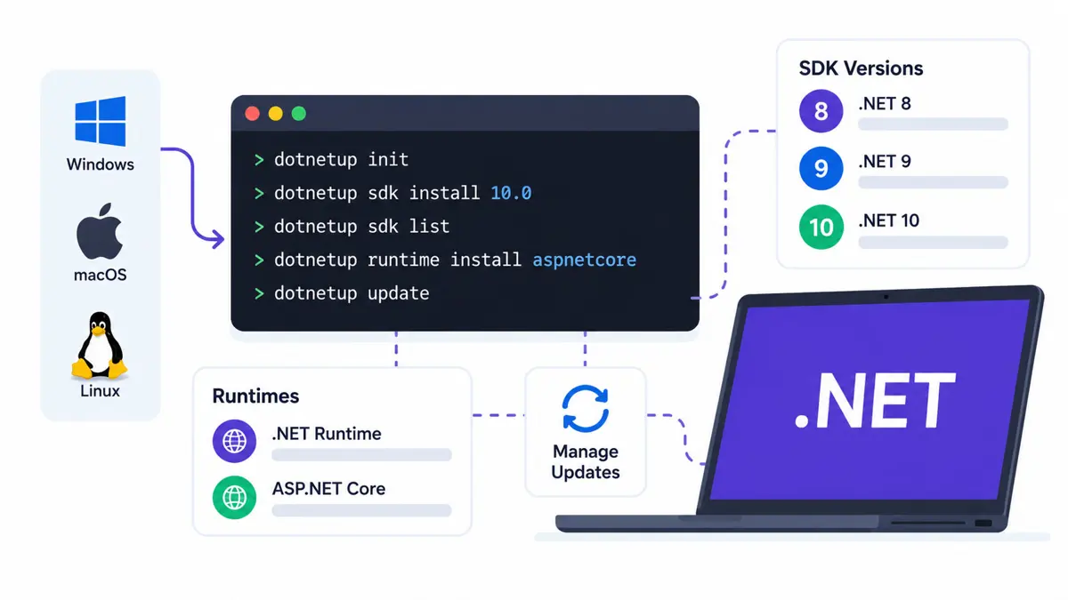 dotnetup managing multiple .NET SDK and runtime versions across a developer workstation