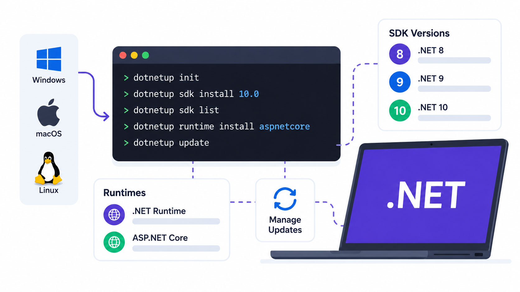 dotnetup Guide: Install and Manage .NET SDKs and Runtimes