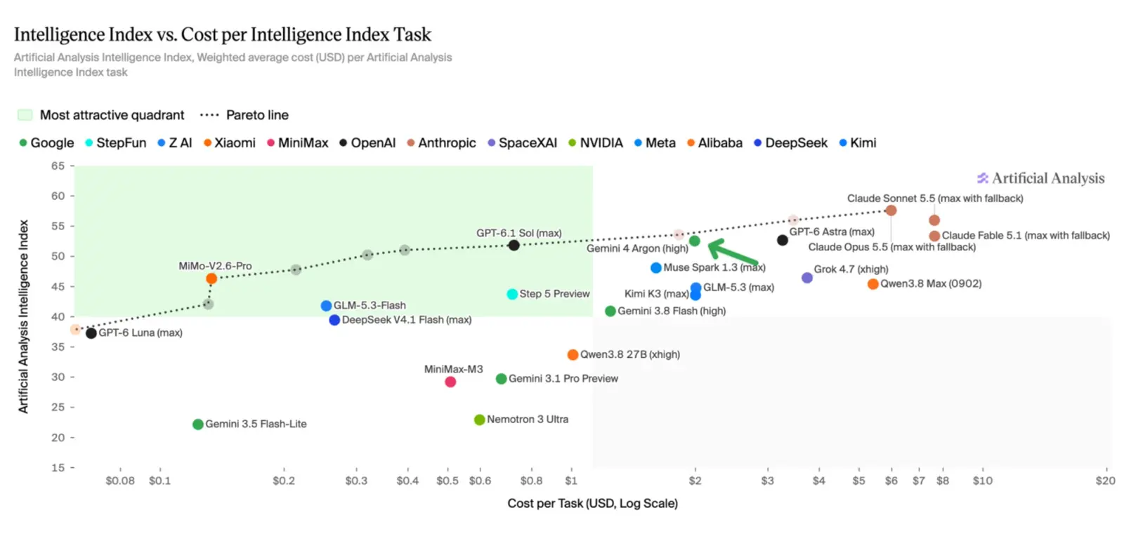 Artificial Analysis chart showing Gemini 4 Argon tied with GPT-6 Astra at 53 points on the Intelligence Index
