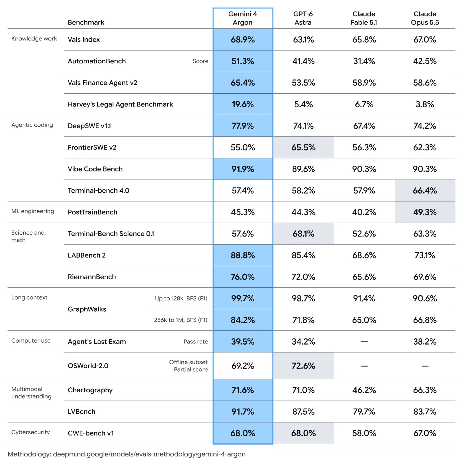 Google's published benchmark table for Gemini 4 Argon, including DeepSWE v1.1 at 77.9%