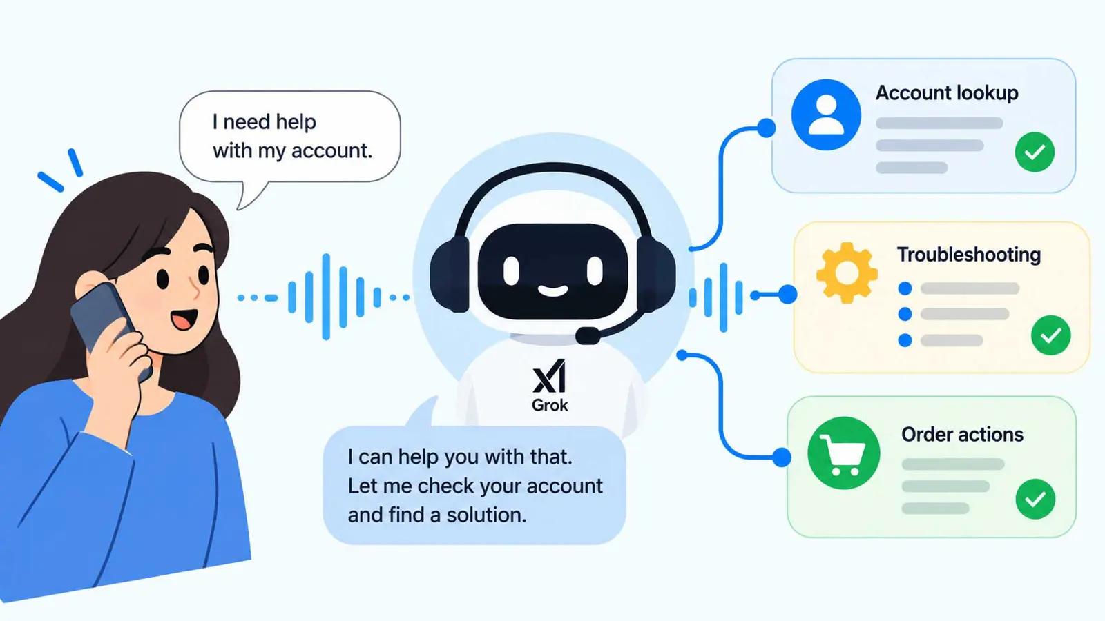 AI voice agent connecting a customer phone call to account lookup, troubleshooting, and order actions