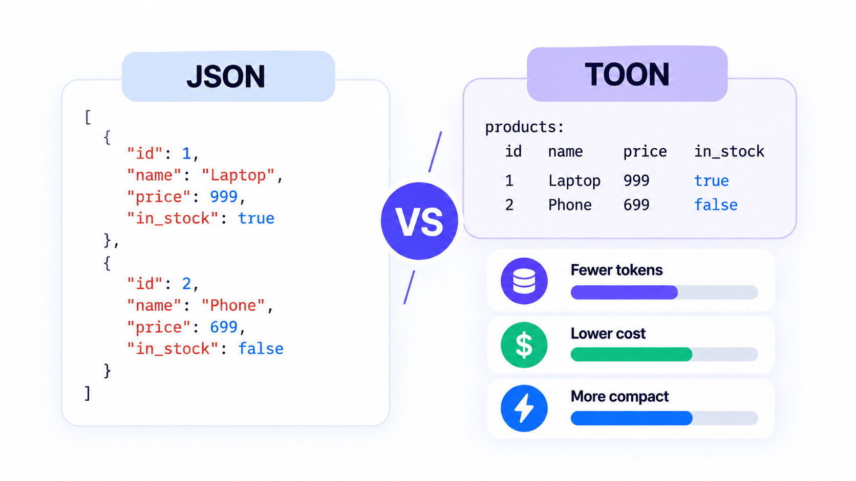 JSON vs TOON: Token Usage, Cost, and Key Differences