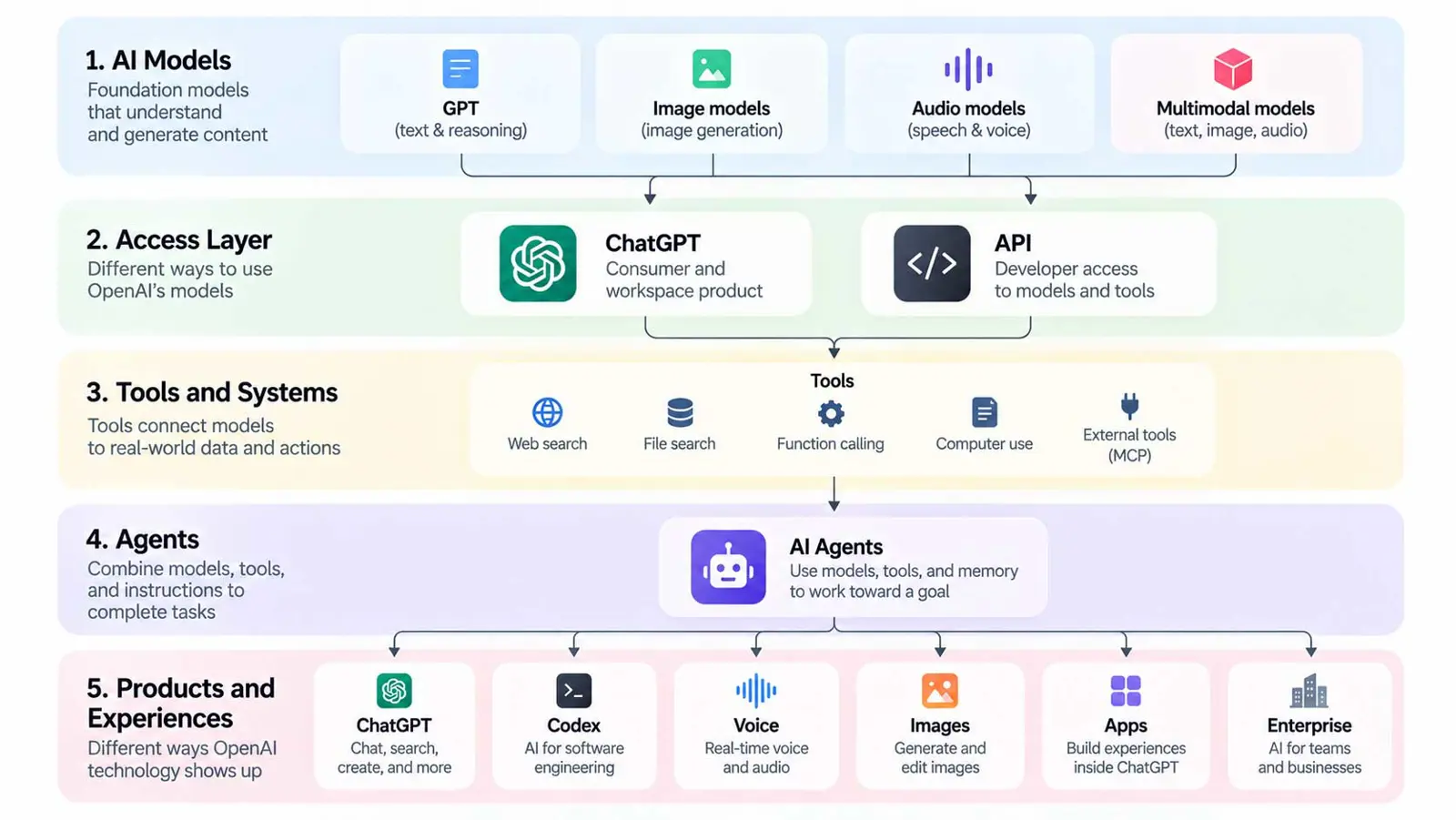 Diagram showing OpenAI models connected to ChatGPT, APIs, tools, agents, Codex, voice, images, and apps