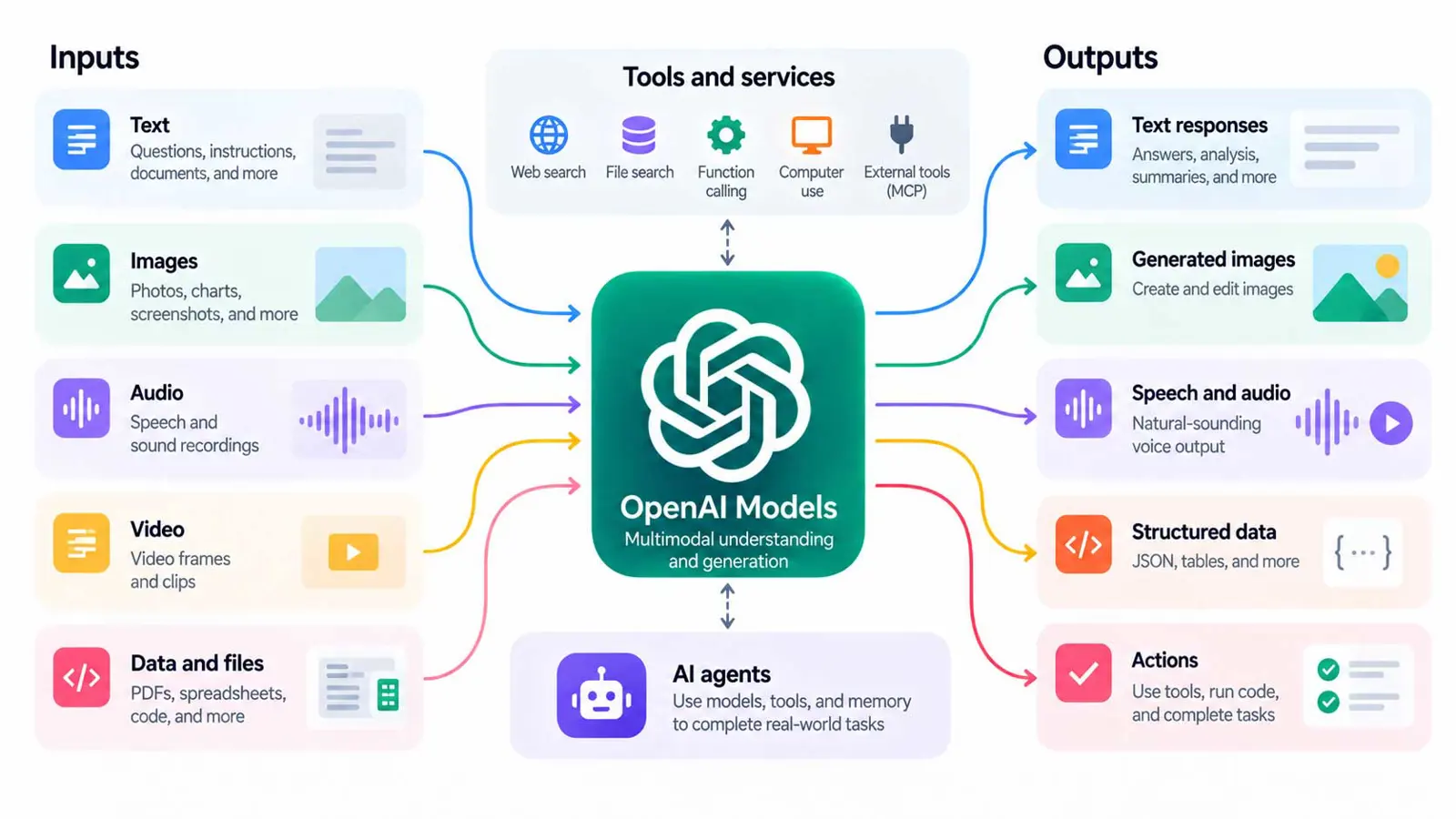 Illustration showing OpenAI models handling text, images, audio, tools, and agent actions