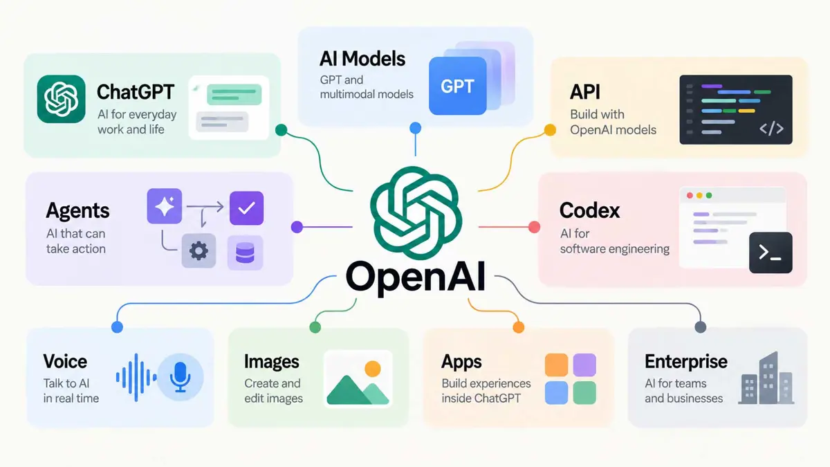 Showing OpenAI's AI models connected to ChatGPT, APIs, agents, Codex, tools, voice, images, and apps